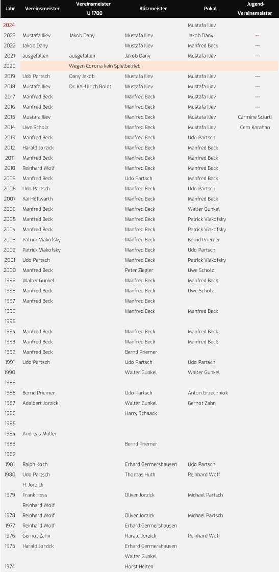 Jahr Vereinsmeister Vereinsmeister  U 1700 Blitzmeister Pokal Jugend- Vereinsmeister 2024 Mustafa Iliev 2023 Mustafa Iliev Jakob Dany Mustafa Iliev Jakob Dany  -- 2022 Jakob Dany Mustafa Iliev Manfred Beck  --- 2021 ausgefallen ausgefallen Jakob Dany Mustafa Iliev  --- 2020                                    Wegen Corona kein Spielbetrieb 2019 Udo Partsch Dany Jakob Mustafa Iliev Mustafa Iliev  --- 2018 Mustafa Iliev Dr. Kai-Ulrich Boldt Mustafa Iliev Mustafa Iliev  --- 2017 Manfred Beck Manfred Beck Mustafa Iliev  --- 2016 Manfred Beck Manfred Beck Mustafa Iliev  --- 2015 Mustafa Iliev Manfred Beck Mustafa Iliev Carmine Sciurti 2014 Uwe Scholz Manfred Beck Mustafa Iliev Cem Karahan 2013 Manfred Beck Manfred Beck Udo Partsch 2012 Harald Jorzick Manfred Beck Manfred Beck 2011 Manfred Beck Manfred Beck Manfred Beck 2010 Reinhard Wolf Manfred Beck  Manfred Beck   2009 Manfred Beck  Udo Partsch Manfred Beck   2008 Udo Partsch Manfred Beck Udo Partsch 2007 Kai Höllwarth Manfred Beck Manfred Beck 2006 Manfred Beck Manfred Beck Walter Gunkel 2005 Manfred Beck Manfred Beck Patrick Viakofsky 2004 Manfred Beck Manfred Beck Patrick Viakofsky 2003 Patrick Viakofsky Manfred Beck Bernd Priemer 2002 Patrick Viakofsky Manfred Beck Udo Partsch 2001 Udo Partsch Manfred Beck Patrick Viakofsky 2000 Manfred Beck Peter Ziegler Uwe Scholz 1999 Walter Gunkel Manfred Beck Manfred Beck 1998 Manfred Beck Manfred Beck Uwe Scholz 1997 Manfred Beck Manfred Beck 1996 Manfred Beck Manfred Beck 1995 1994 Manfred Beck Manfred Beck Manfred Beck 1993 Manfred Beck Manfred Beck Manfred Beck 1992 Manfred Beck Bernd Priemer 1991 Udo Partsch Udo Partsch Udo Partsch 1990 Walter Gunkel Walter Gunkel 1989 1988 Bernd Priemer Udo Partsch Anton Grzechniok 1987 Adalbert Jorzick Walter Gunkel Gernot Zahn 1986 Harry Schaack 1985 1984 Andreas Müller 1983 Bernd Priemer 1982 1981 Ralph Koch Erhard Germershausen Udo Partsch 1980 Udo Partsch Thomas Huth Reinhard Wolf H. Jorzick 1979 Frank Hess Oliver Jorzick Michael Partsch Reinhard Wolf 1978 Reinhard Wolf Oliver Jorzick Michael Partsch 1977 Reinhard Wolf Erhard Germershausen 1976 Gernot Zahn Harald Jorzick Reinhard Wolf 1975 Harald Jorzick Erhard Germershausen Walter Gunkel 1974 Horst Helten