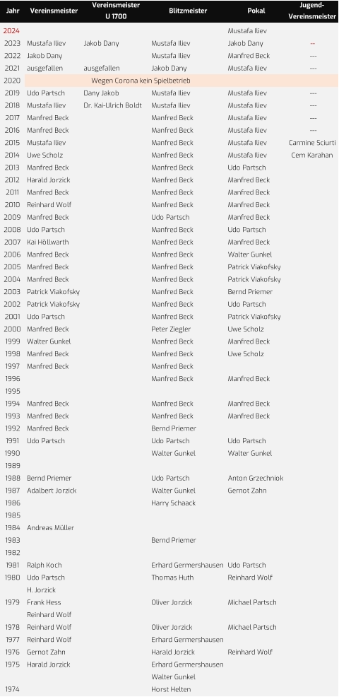 Jahr Vereinsmeister Vereinsmeister  U 1700 Blitzmeister Pokal Jugend- Vereinsmeister 2024 Mustafa Iliev 2023 Mustafa Iliev Jakob Dany Mustafa Iliev Jakob Dany  -- 2022 Jakob Dany Mustafa Iliev Manfred Beck  --- 2021 ausgefallen ausgefallen Jakob Dany Mustafa Iliev  --- 2020                                    Wegen Corona kein Spielbetrieb 2019 Udo Partsch Dany Jakob Mustafa Iliev Mustafa Iliev  --- 2018 Mustafa Iliev Dr. Kai-Ulrich Boldt Mustafa Iliev Mustafa Iliev  --- 2017 Manfred Beck Manfred Beck Mustafa Iliev  --- 2016 Manfred Beck Manfred Beck Mustafa Iliev  --- 2015 Mustafa Iliev Manfred Beck Mustafa Iliev Carmine Sciurti 2014 Uwe Scholz Manfred Beck Mustafa Iliev Cem Karahan 2013 Manfred Beck Manfred Beck Udo Partsch 2012 Harald Jorzick Manfred Beck Manfred Beck 2011 Manfred Beck Manfred Beck Manfred Beck 2010 Reinhard Wolf Manfred Beck  Manfred Beck   2009 Manfred Beck  Udo Partsch Manfred Beck   2008 Udo Partsch Manfred Beck Udo Partsch 2007 Kai Höllwarth Manfred Beck Manfred Beck 2006 Manfred Beck Manfred Beck Walter Gunkel 2005 Manfred Beck Manfred Beck Patrick Viakofsky 2004 Manfred Beck Manfred Beck Patrick Viakofsky 2003 Patrick Viakofsky Manfred Beck Bernd Priemer 2002 Patrick Viakofsky Manfred Beck Udo Partsch 2001 Udo Partsch Manfred Beck Patrick Viakofsky 2000 Manfred Beck Peter Ziegler Uwe Scholz 1999 Walter Gunkel Manfred Beck Manfred Beck 1998 Manfred Beck Manfred Beck Uwe Scholz 1997 Manfred Beck Manfred Beck 1996 Manfred Beck Manfred Beck 1995 1994 Manfred Beck Manfred Beck Manfred Beck 1993 Manfred Beck Manfred Beck Manfred Beck 1992 Manfred Beck Bernd Priemer 1991 Udo Partsch Udo Partsch Udo Partsch 1990 Walter Gunkel Walter Gunkel 1989 1988 Bernd Priemer Udo Partsch Anton Grzechniok 1987 Adalbert Jorzick Walter Gunkel Gernot Zahn 1986 Harry Schaack 1985 1984 Andreas Müller 1983 Bernd Priemer 1982 1981 Ralph Koch Erhard Germershausen Udo Partsch 1980 Udo Partsch Thomas Huth Reinhard Wolf H. Jorzick 1979 Frank Hess Oliver Jorzick Michael Partsch Reinhard Wolf 1978 Reinhard Wolf Oliver Jorzick Michael Partsch 1977 Reinhard Wolf Erhard Germershausen 1976 Gernot Zahn Harald Jorzick Reinhard Wolf 1975 Harald Jorzick Erhard Germershausen Walter Gunkel 1974 Horst Helten